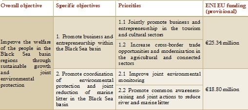Table Objectives